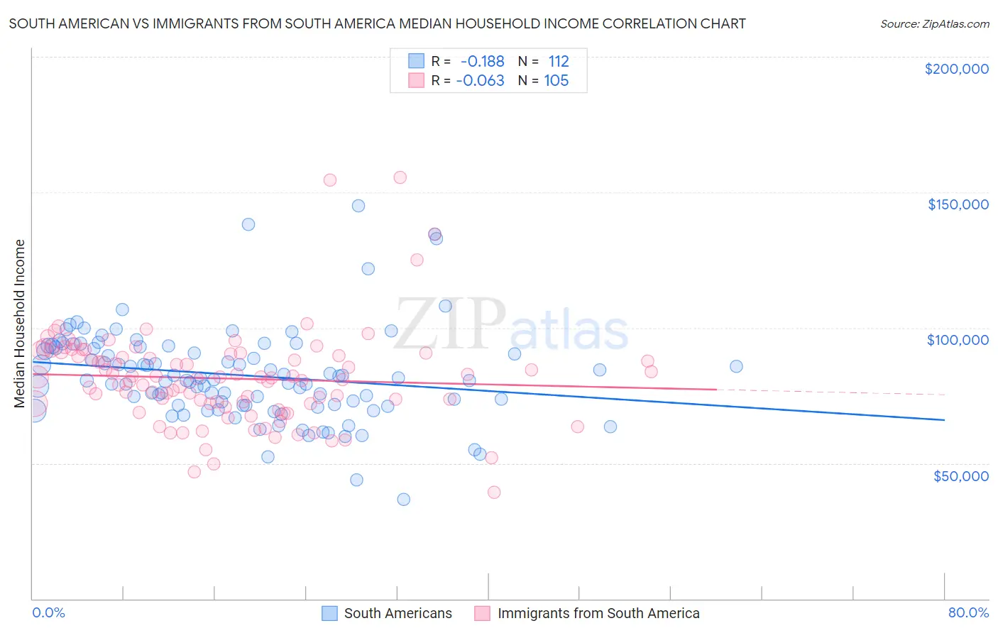 South American vs Immigrants from South America Median Household Income