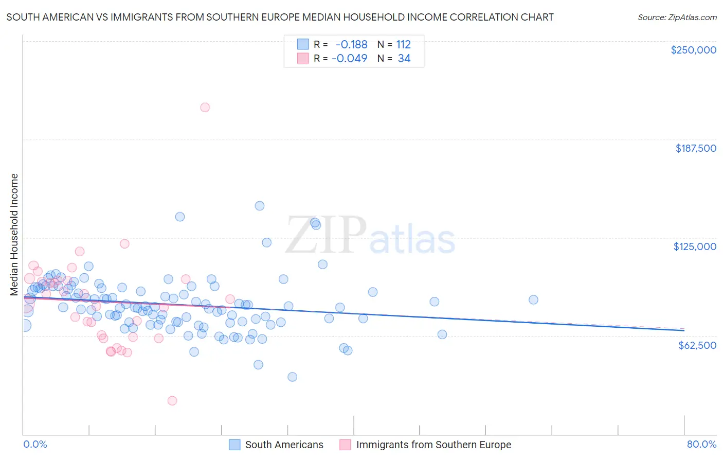 South American vs Immigrants from Southern Europe Median Household Income