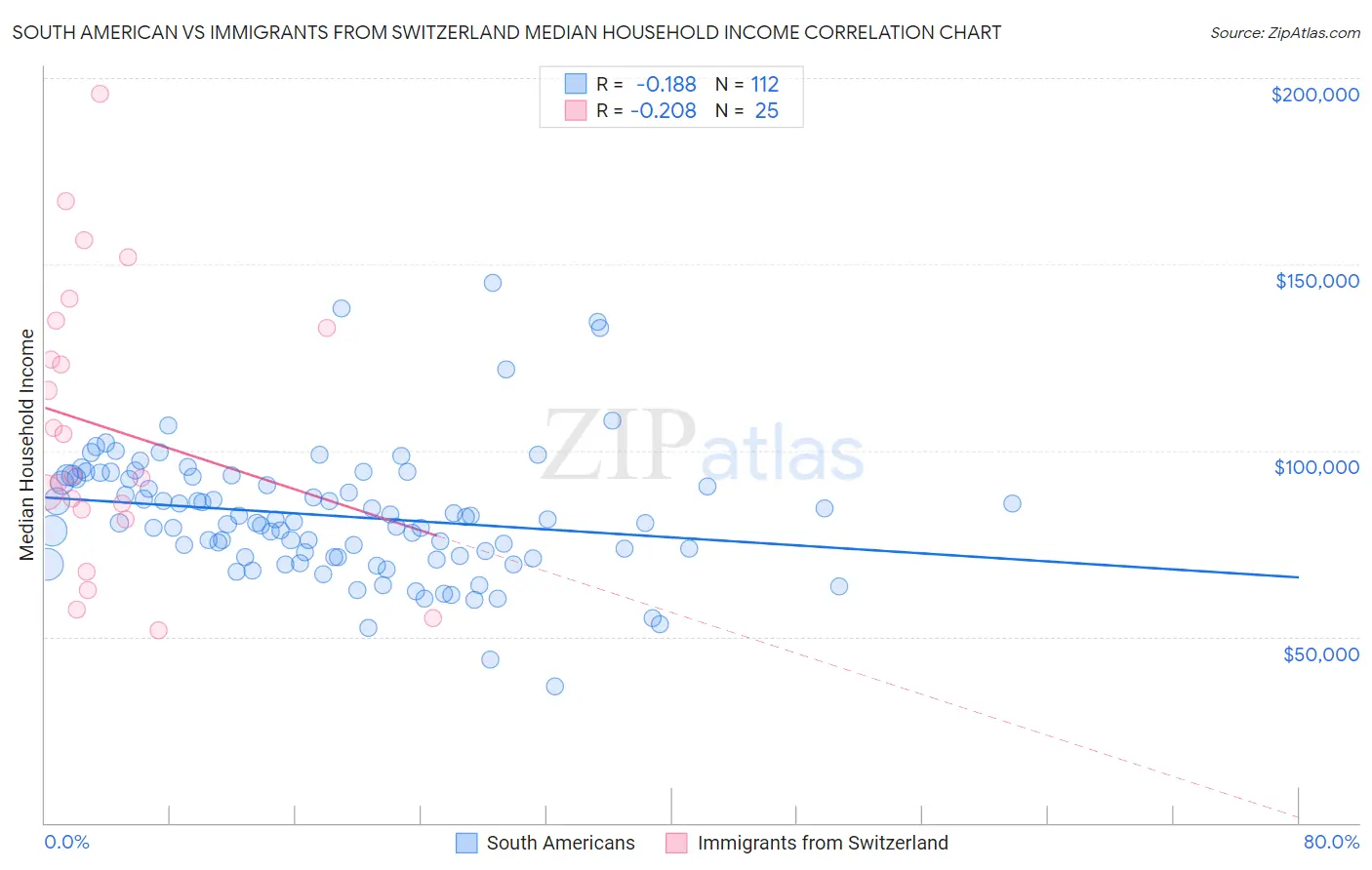 South American vs Immigrants from Switzerland Median Household Income