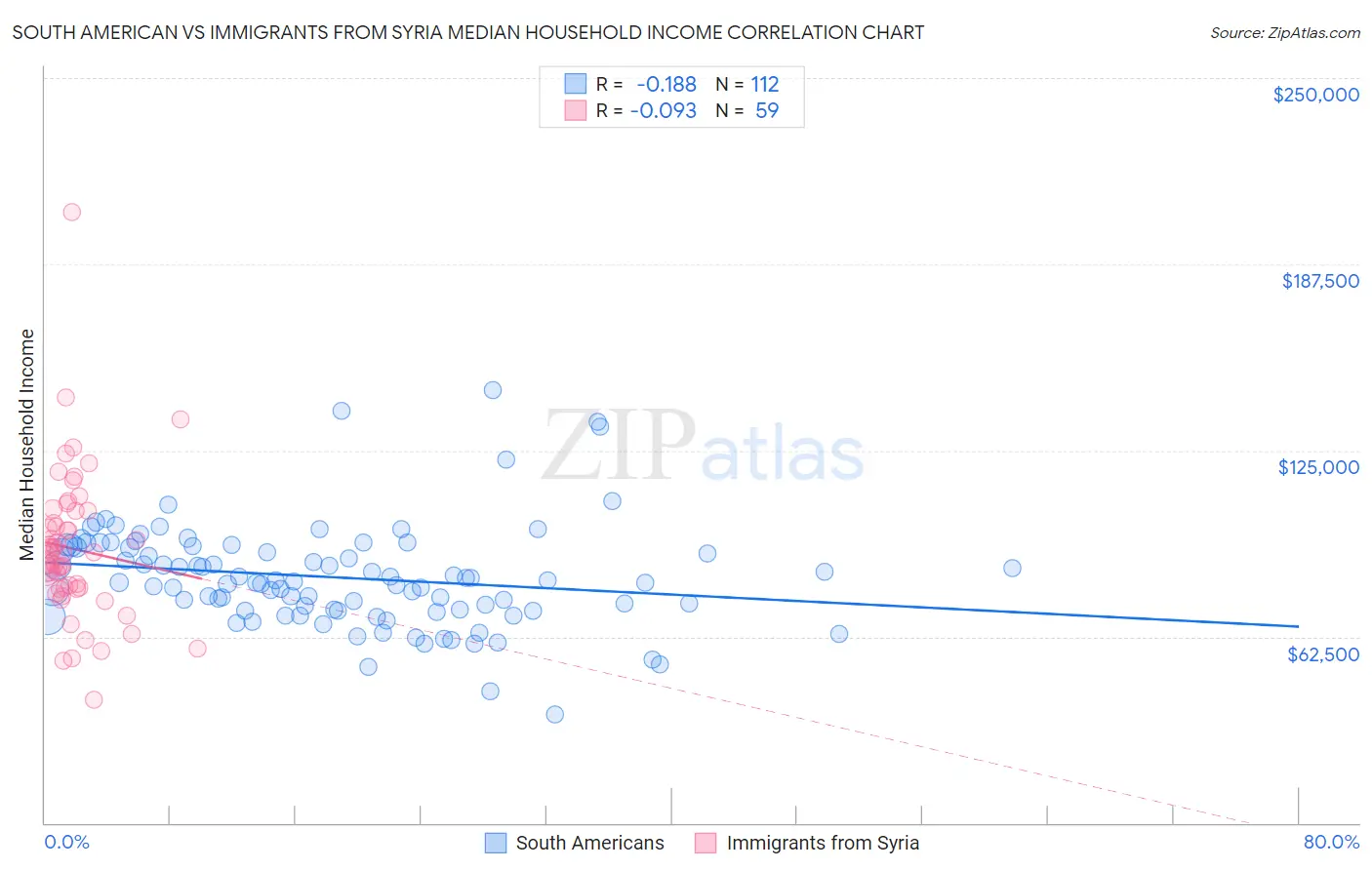 South American vs Immigrants from Syria Median Household Income