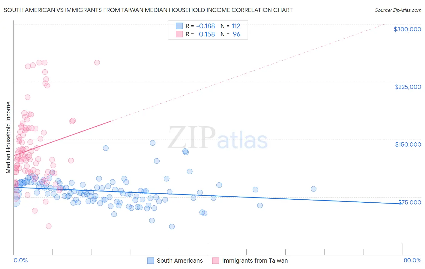 South American vs Immigrants from Taiwan Median Household Income