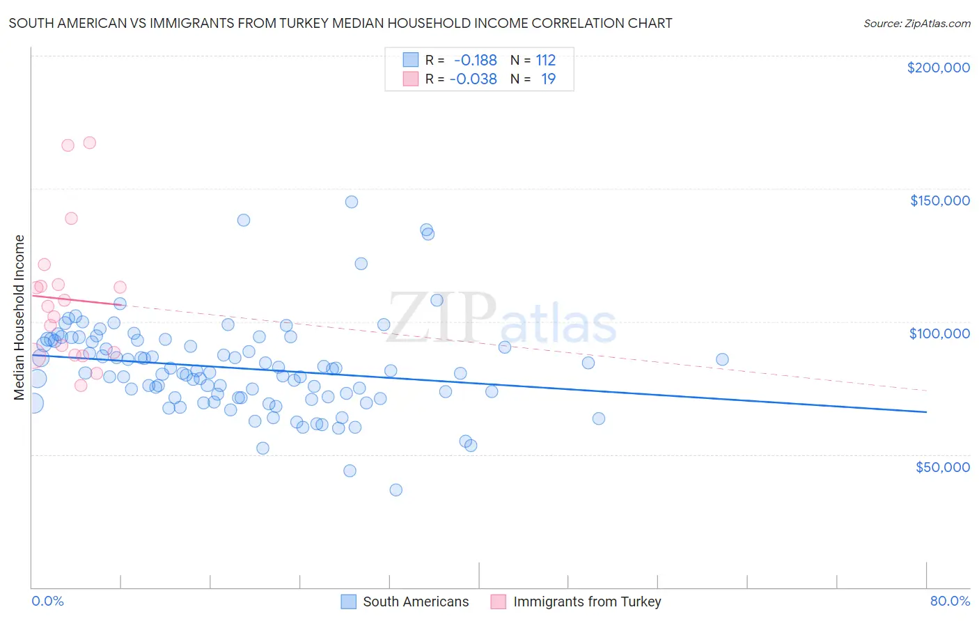 South American vs Immigrants from Turkey Median Household Income