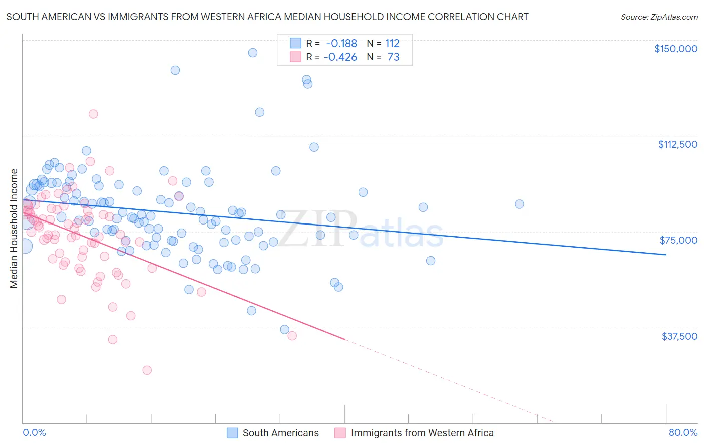 South American vs Immigrants from Western Africa Median Household Income