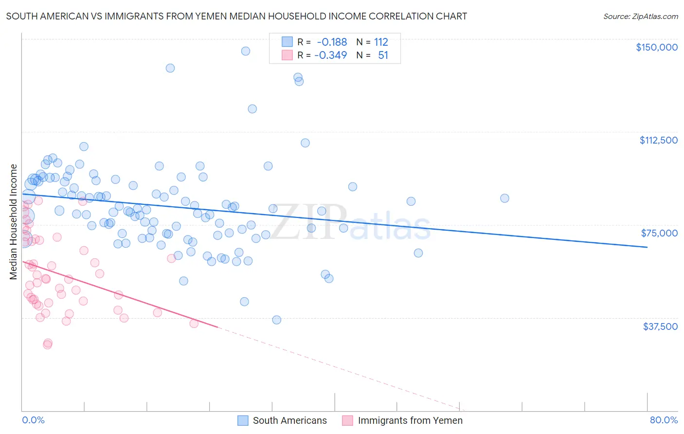 South American vs Immigrants from Yemen Median Household Income