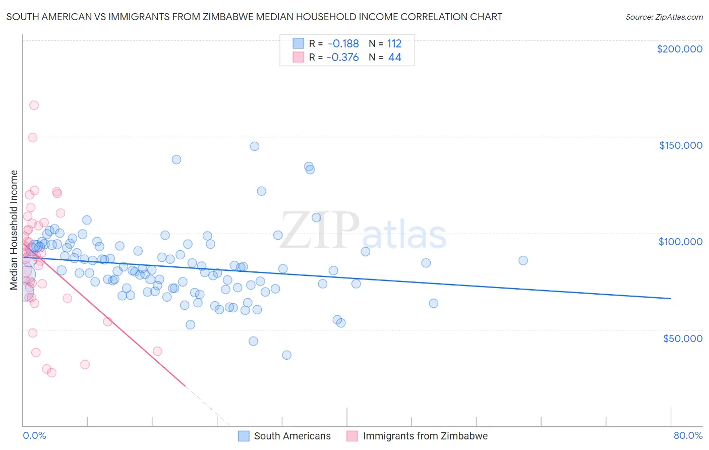 South American vs Immigrants from Zimbabwe Median Household Income