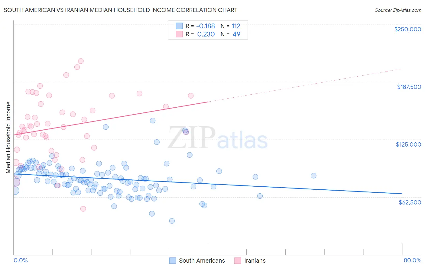 South American vs Iranian Median Household Income