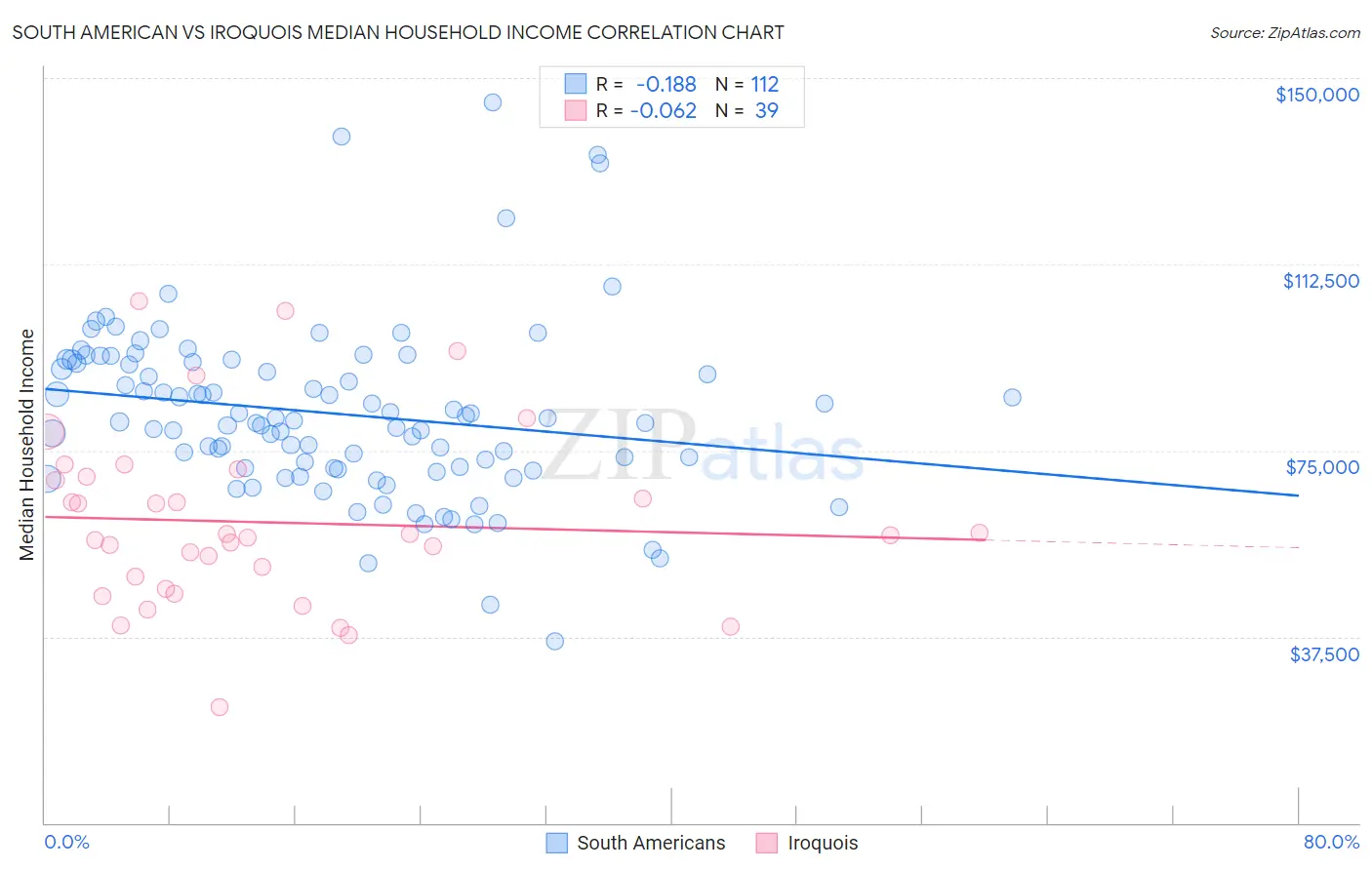 South American vs Iroquois Median Household Income