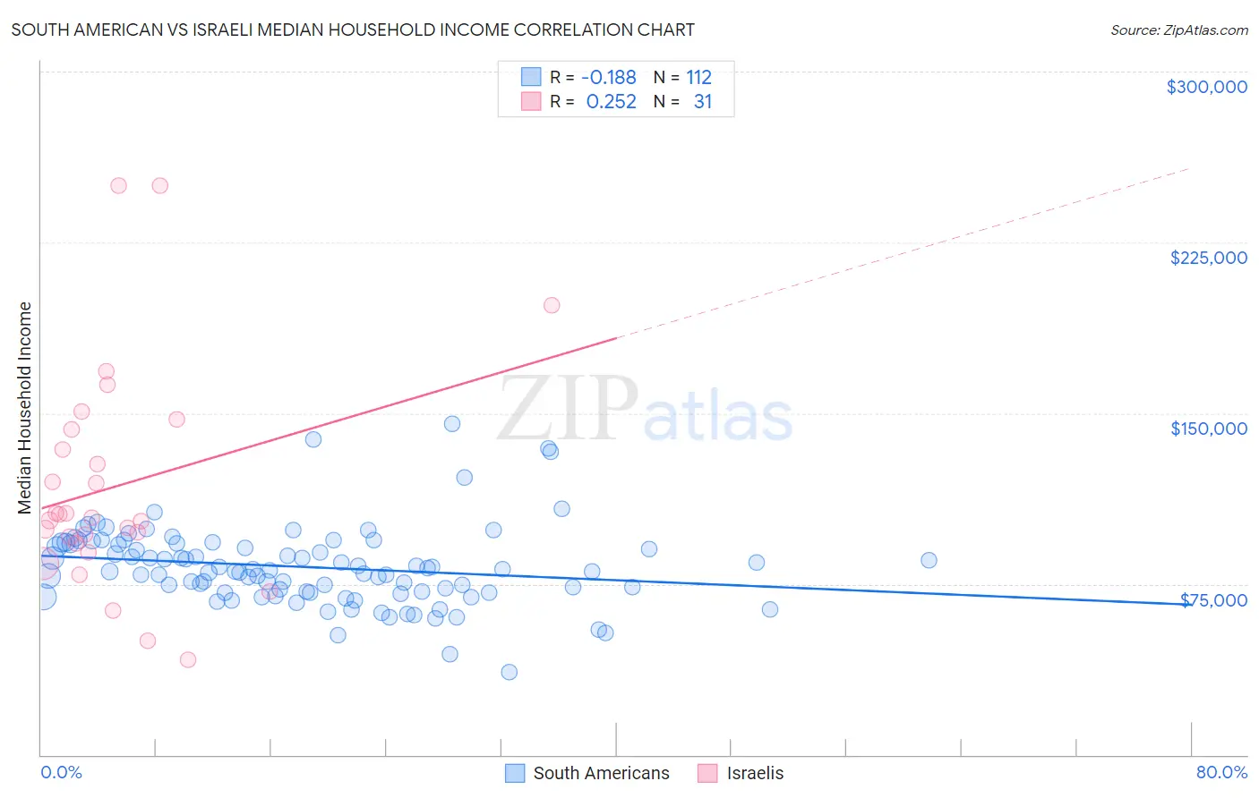 South American vs Israeli Median Household Income