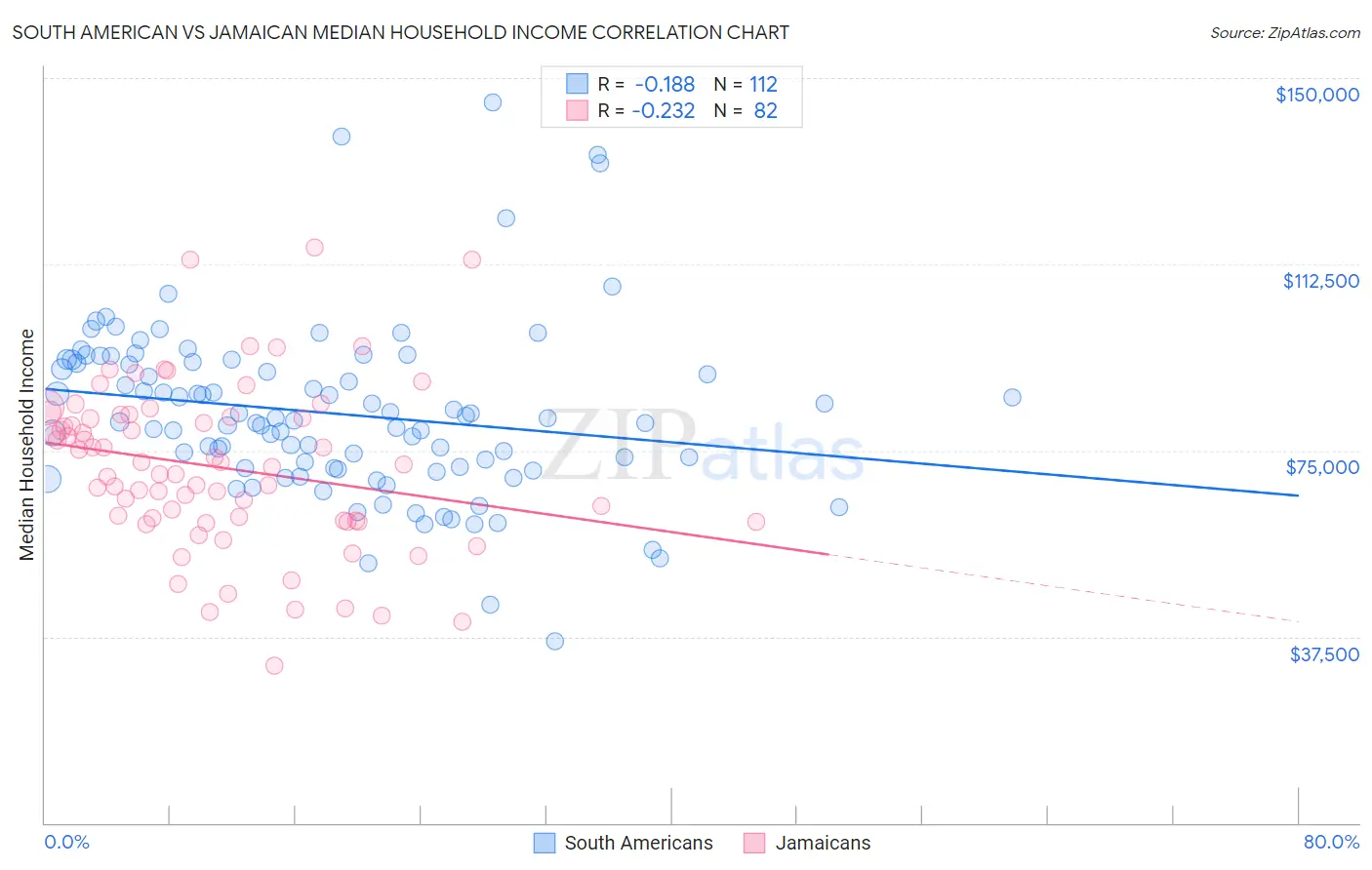 South American vs Jamaican Median Household Income