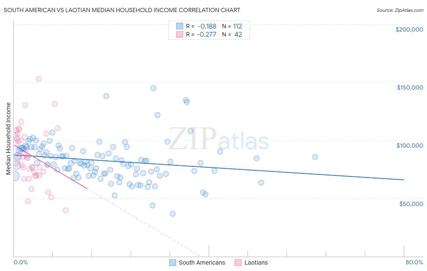 South American vs Laotian Median Household Income