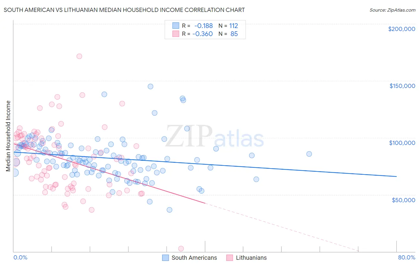 South American vs Lithuanian Median Household Income