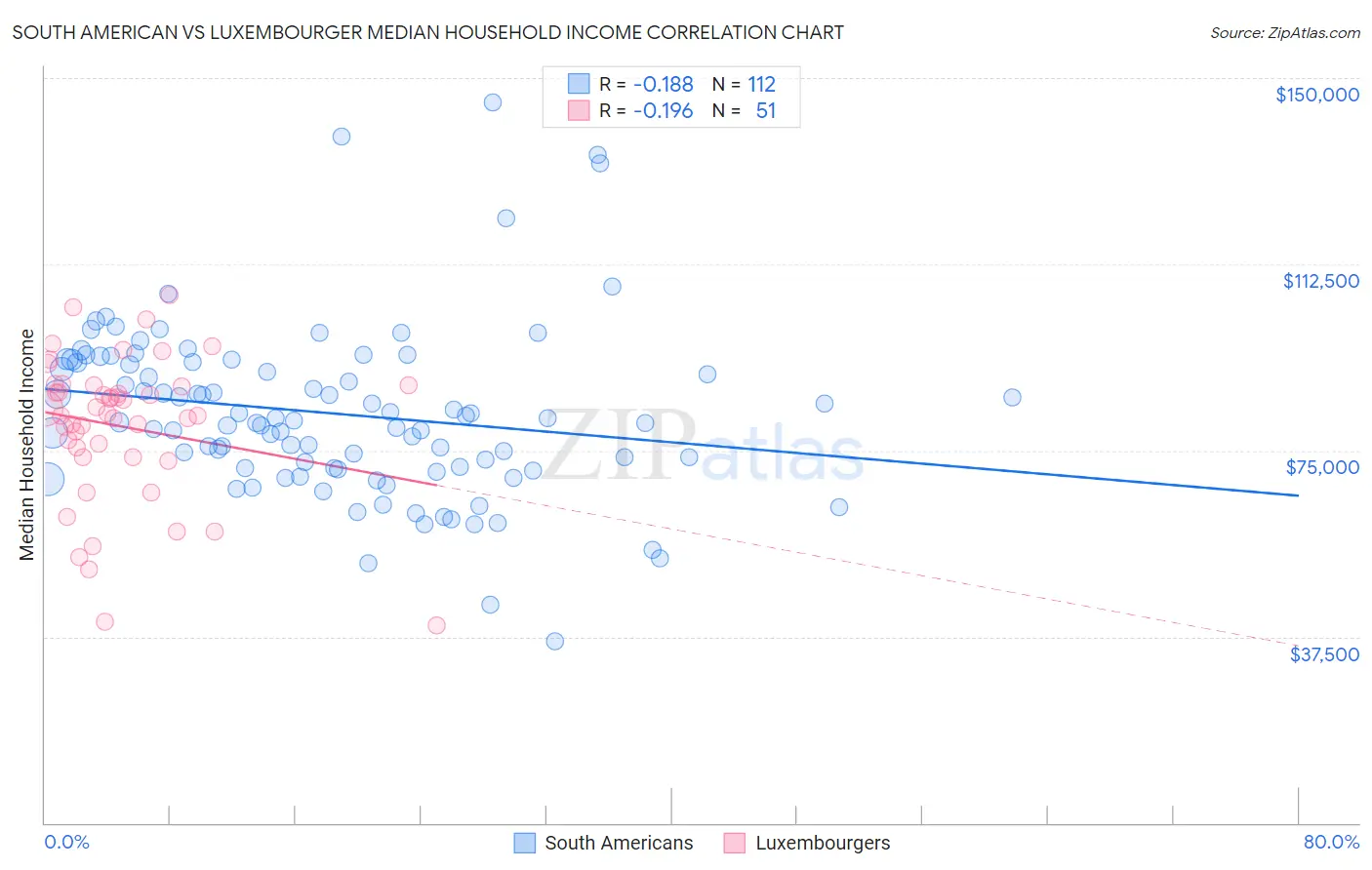 South American vs Luxembourger Median Household Income