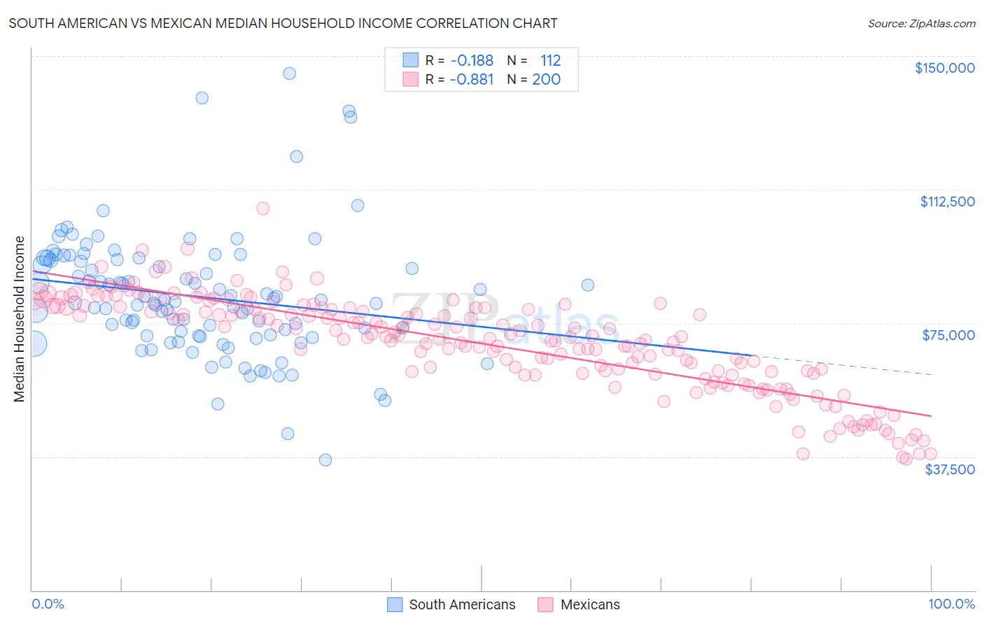 South American vs Mexican Median Household Income
