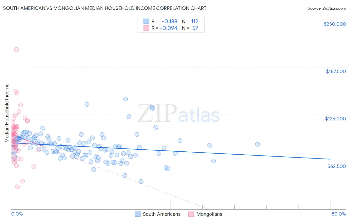 South American vs Mongolian Median Household Income