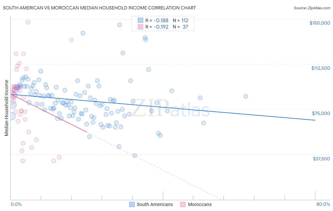 South American vs Moroccan Median Household Income