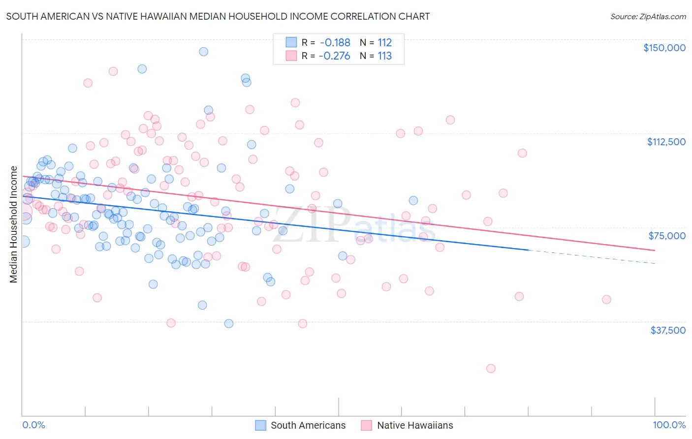 South American vs Native Hawaiian Median Household Income
