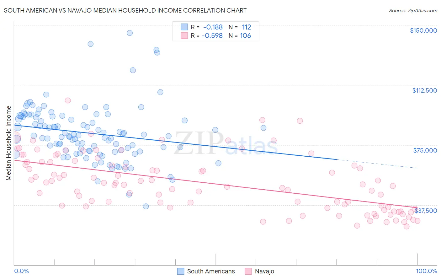 South American vs Navajo Median Household Income
