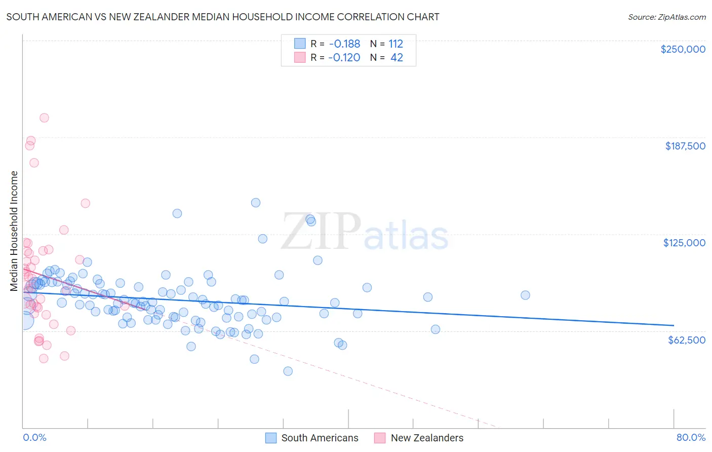 South American vs New Zealander Median Household Income