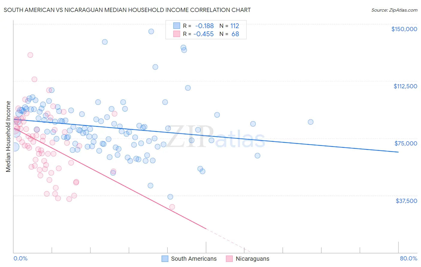 South American vs Nicaraguan Median Household Income