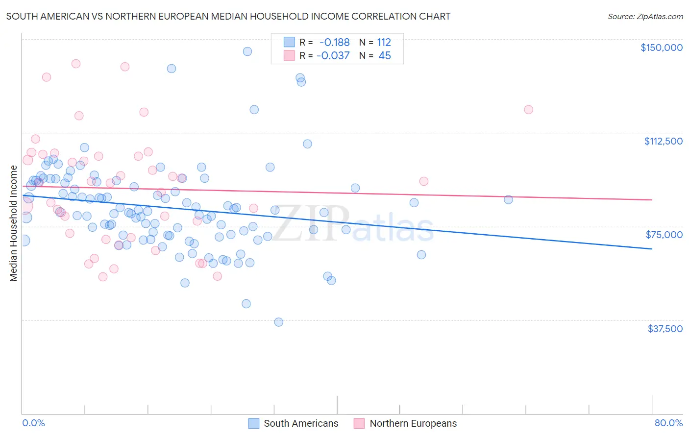 South American vs Northern European Median Household Income