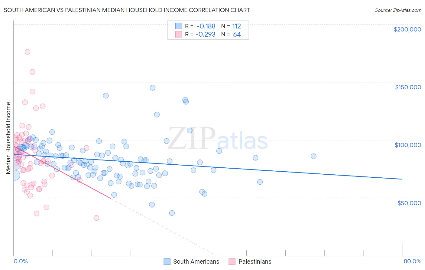 South American vs Palestinian Median Household Income