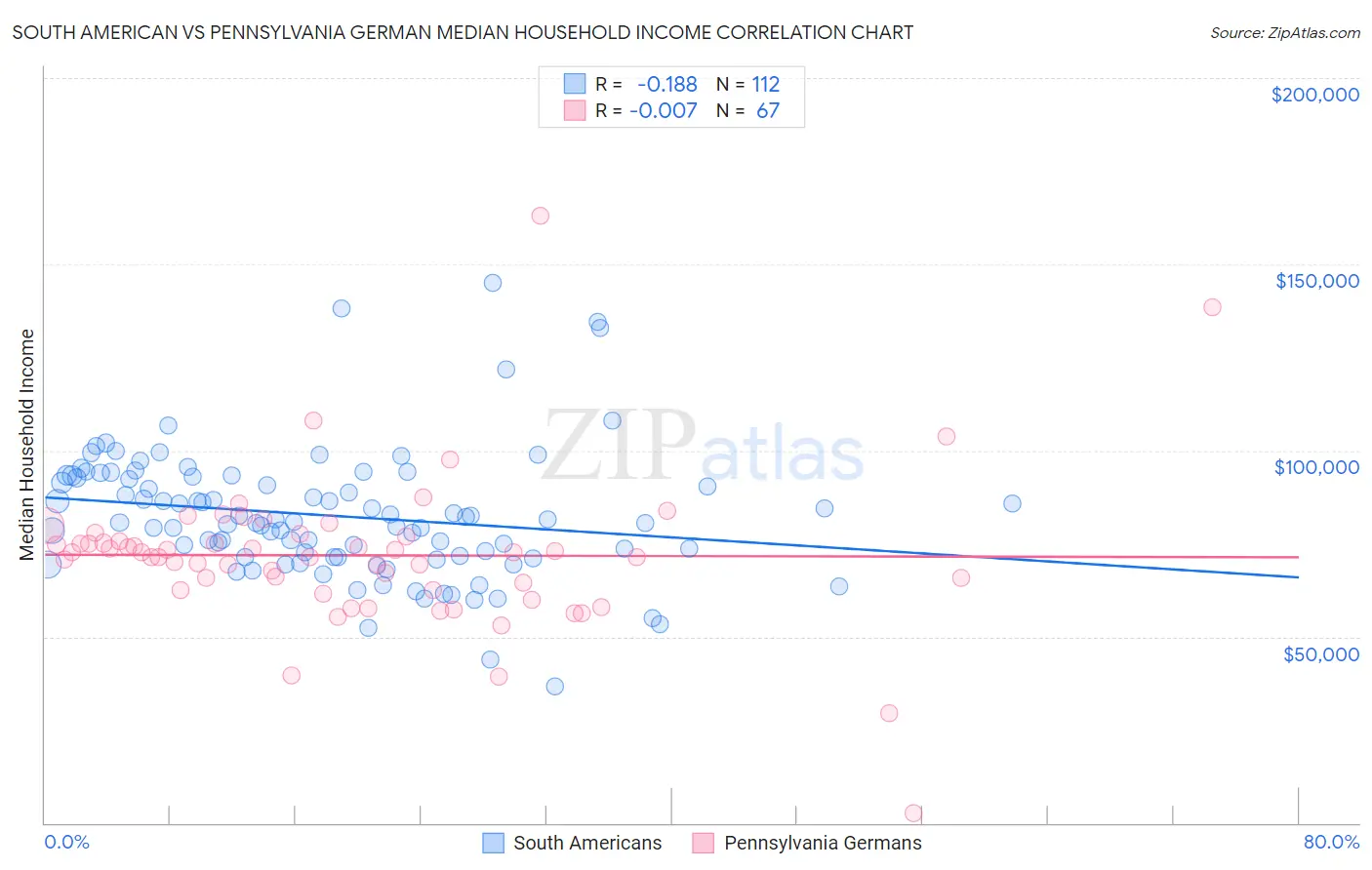 South American vs Pennsylvania German Median Household Income