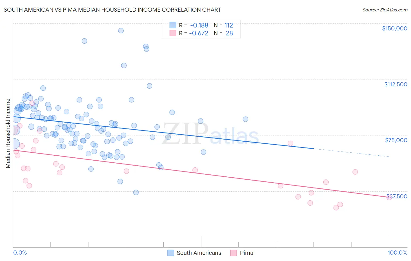 South American vs Pima Median Household Income