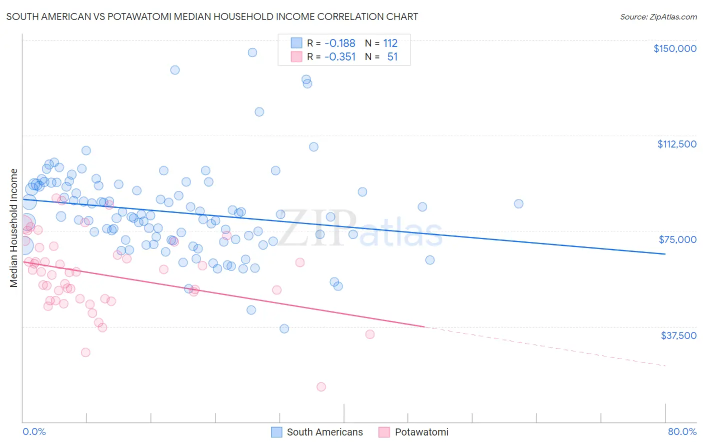 South American vs Potawatomi Median Household Income