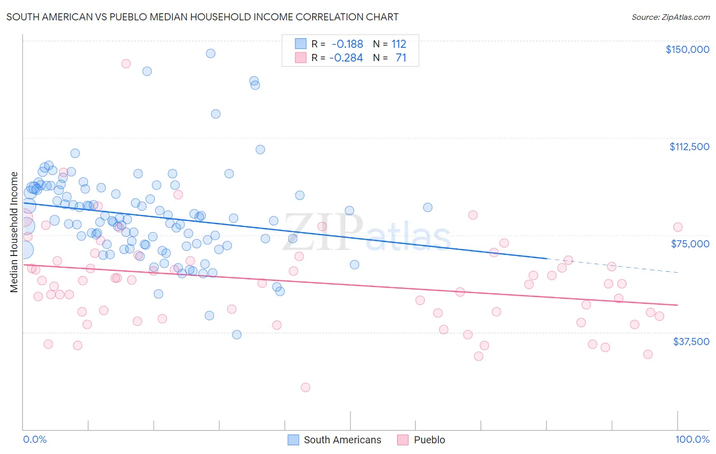 South American vs Pueblo Median Household Income