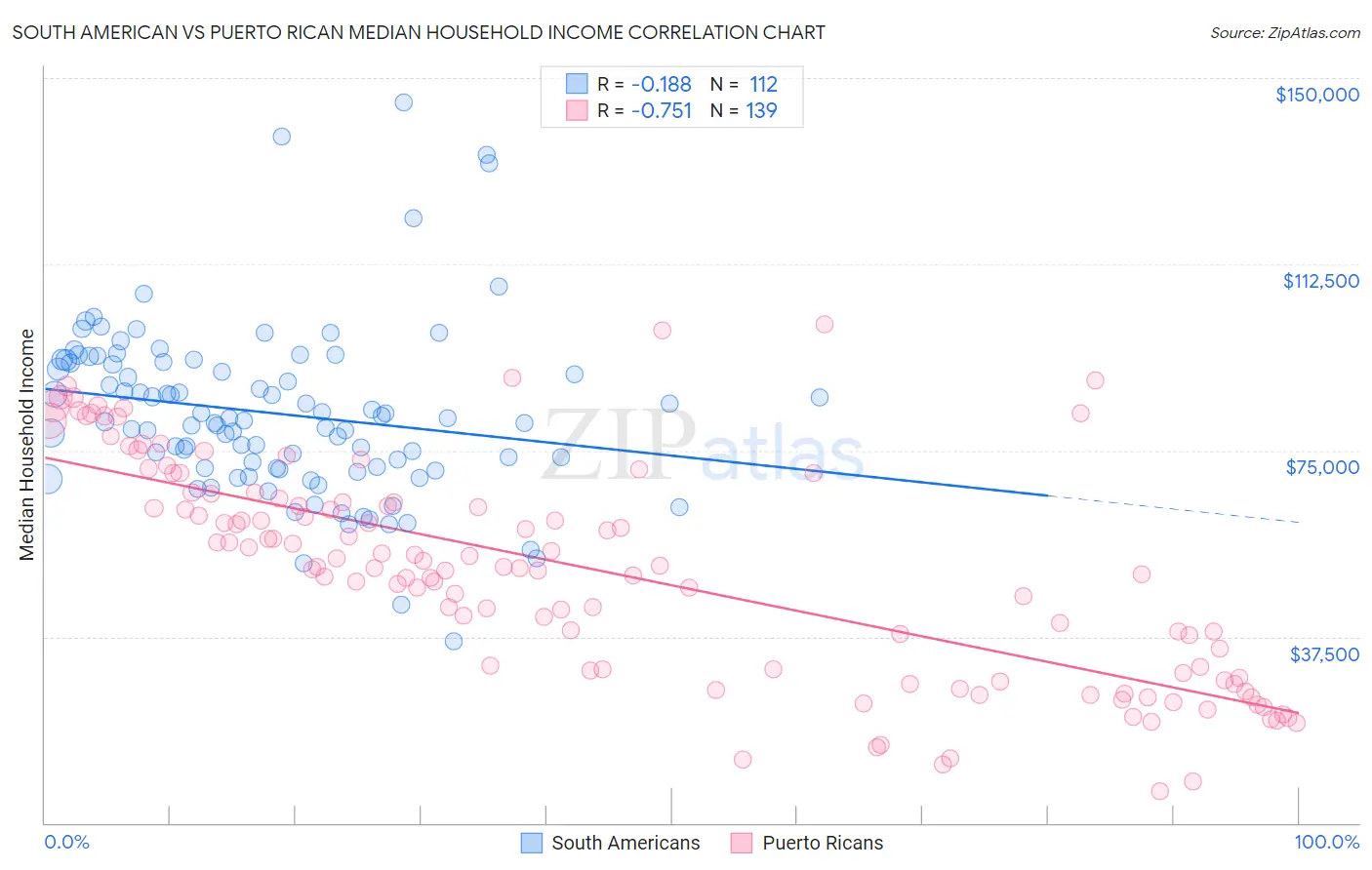 South American vs Puerto Rican Median Household Income
