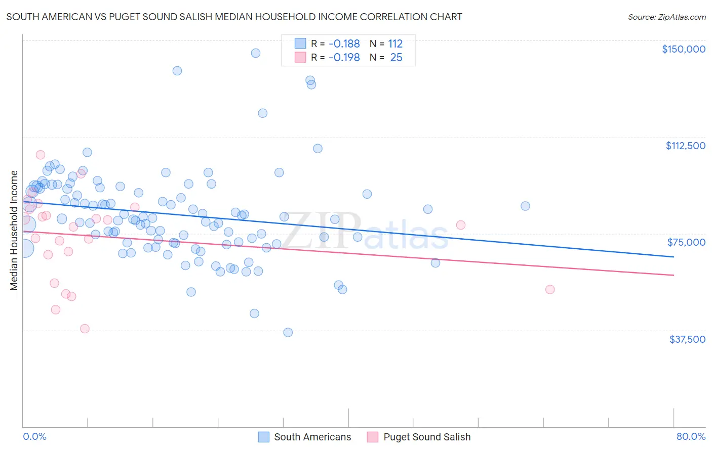 South American vs Puget Sound Salish Median Household Income
