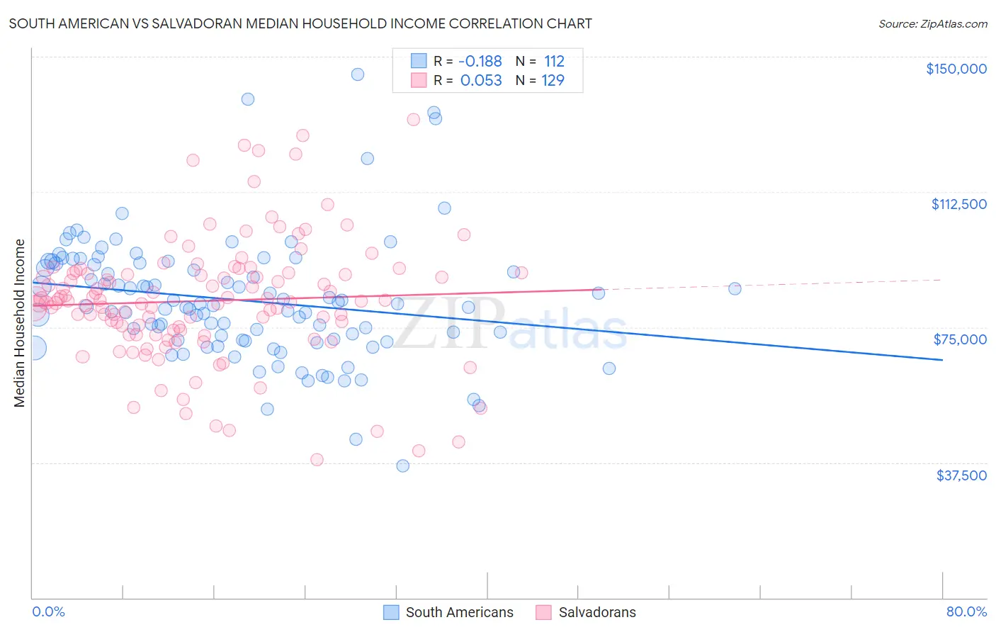 South American vs Salvadoran Median Household Income