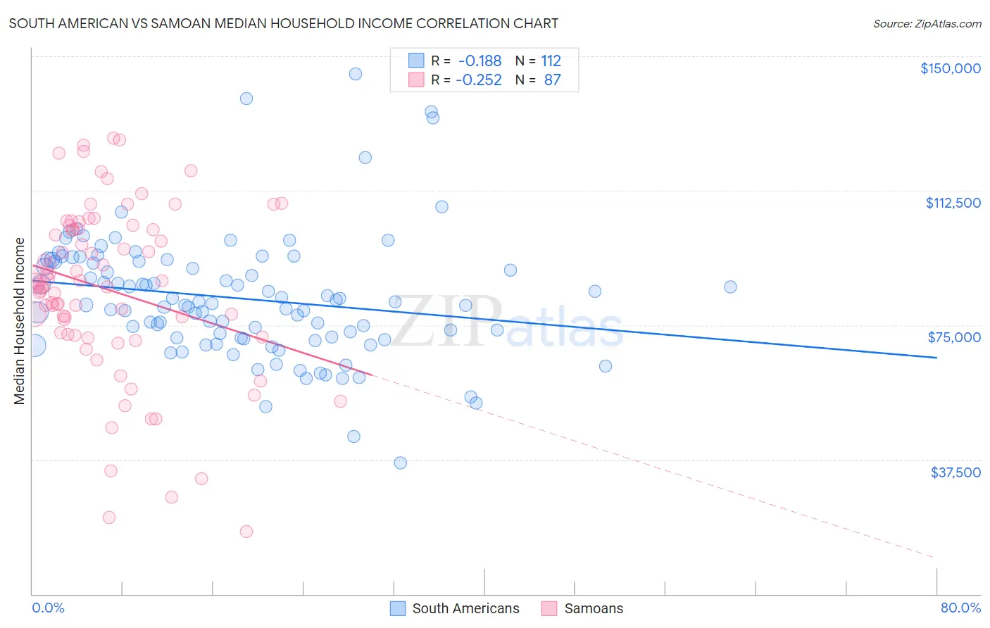 South American vs Samoan Median Household Income