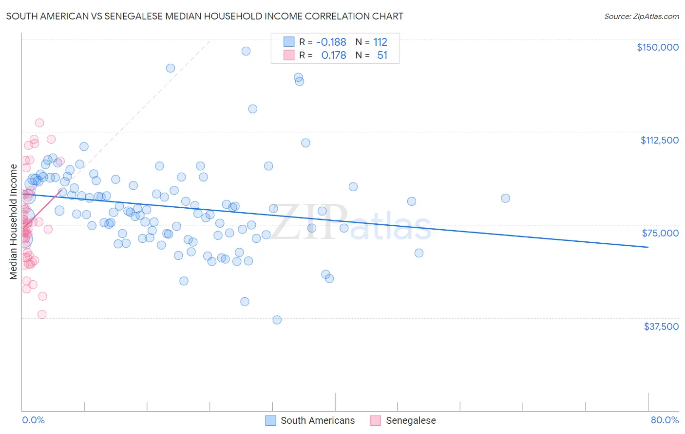 South American vs Senegalese Median Household Income