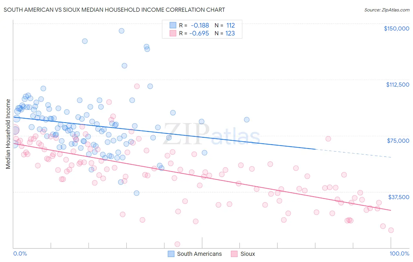 South American vs Sioux Median Household Income