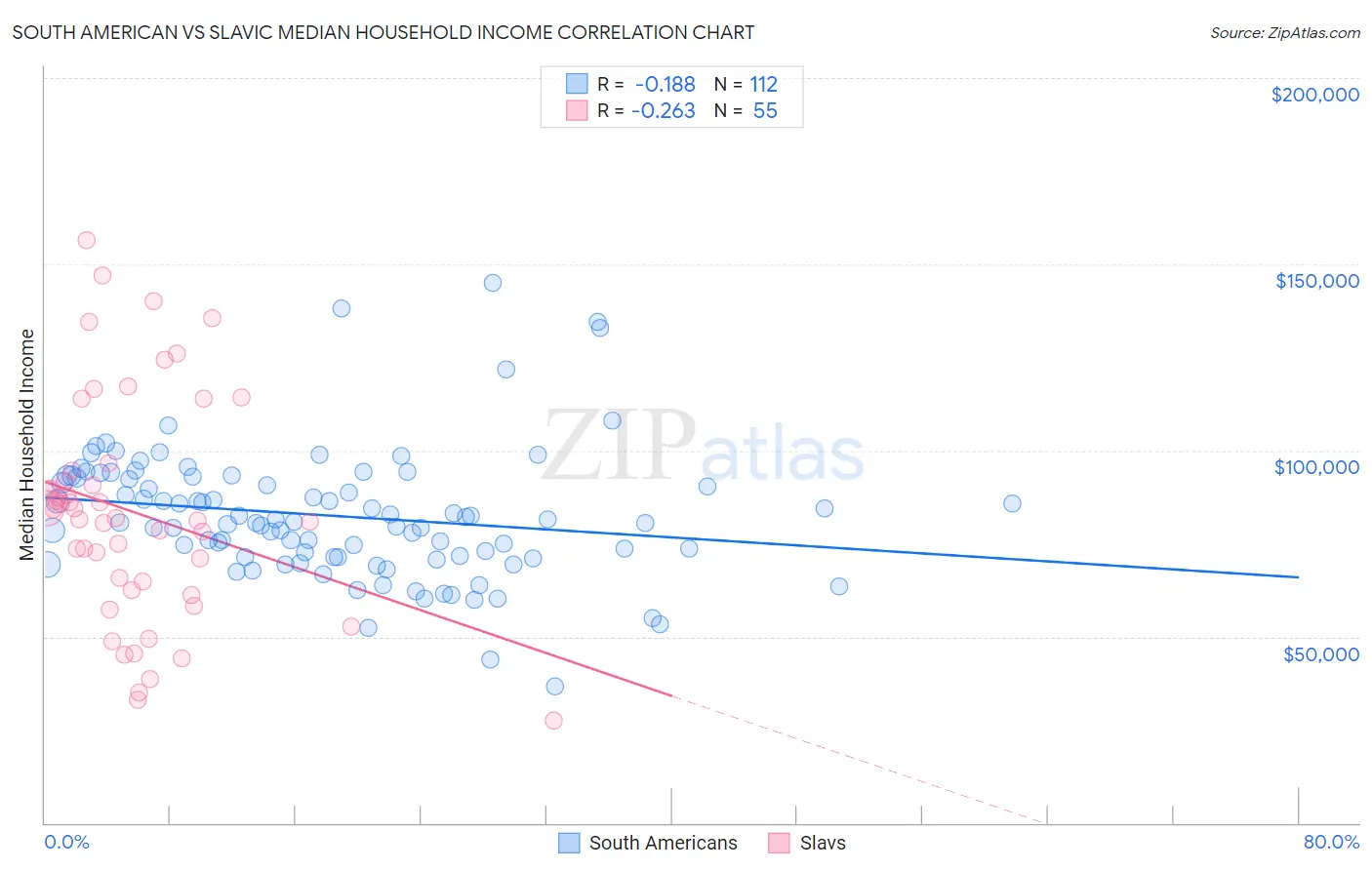 South American vs Slavic Median Household Income