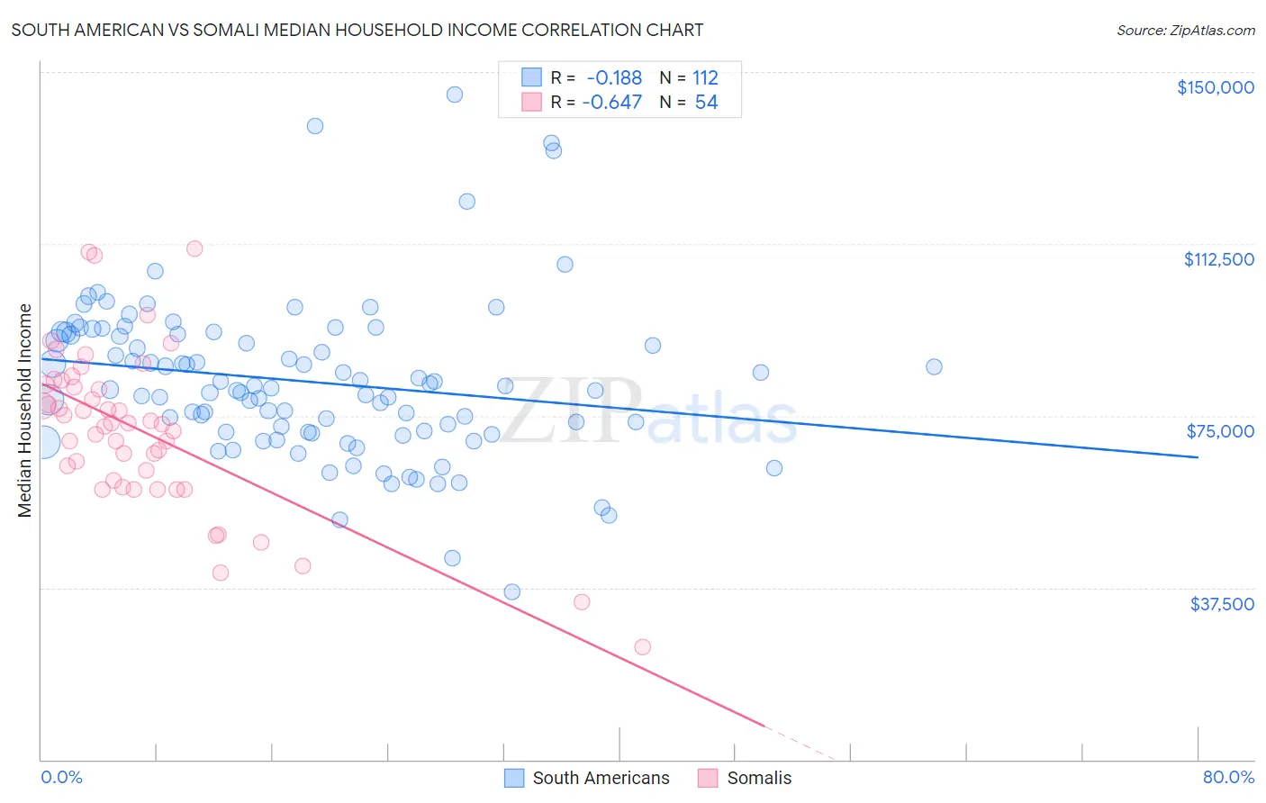 South American vs Somali Median Household Income