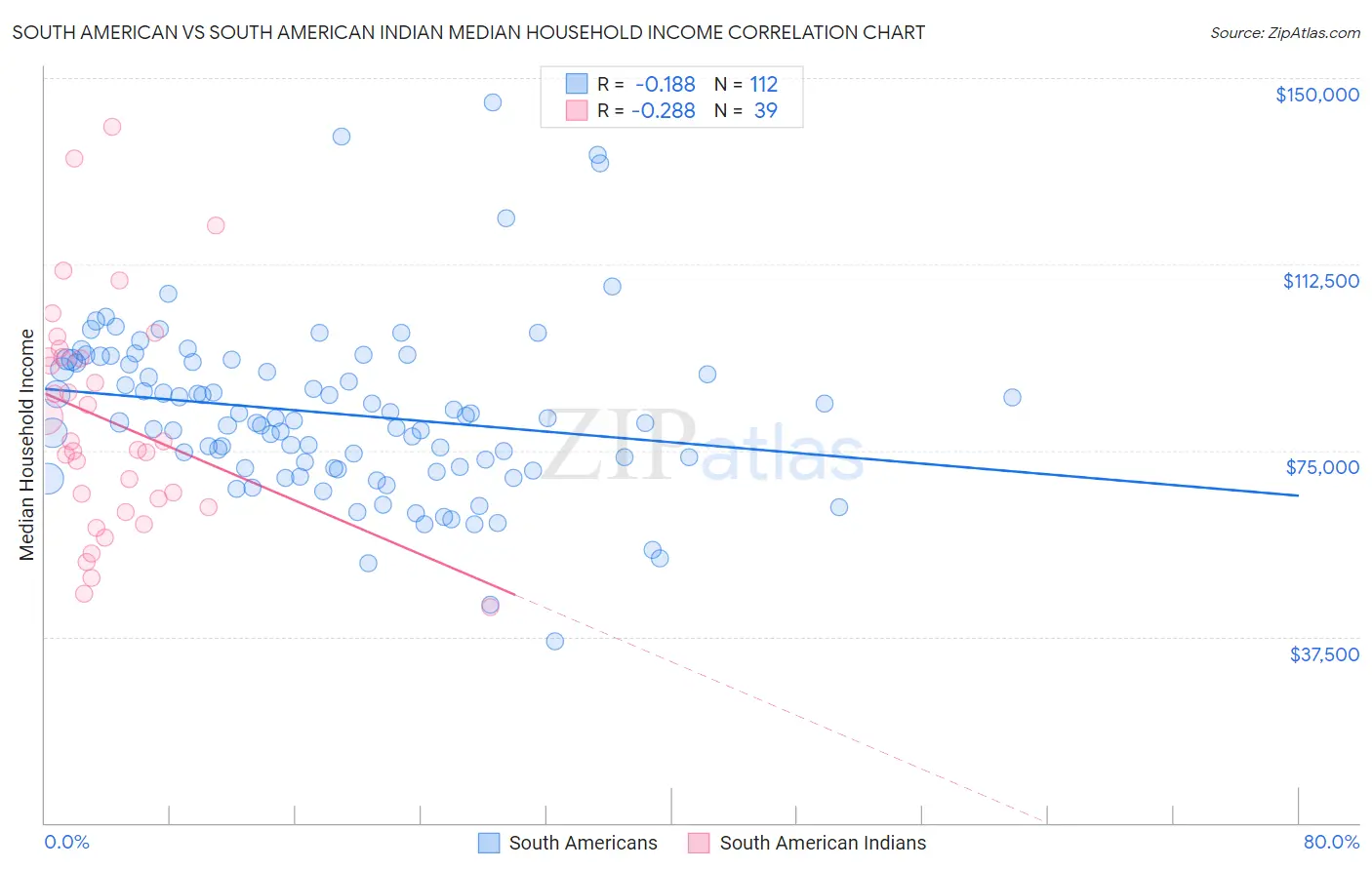 South American vs South American Indian Median Household Income