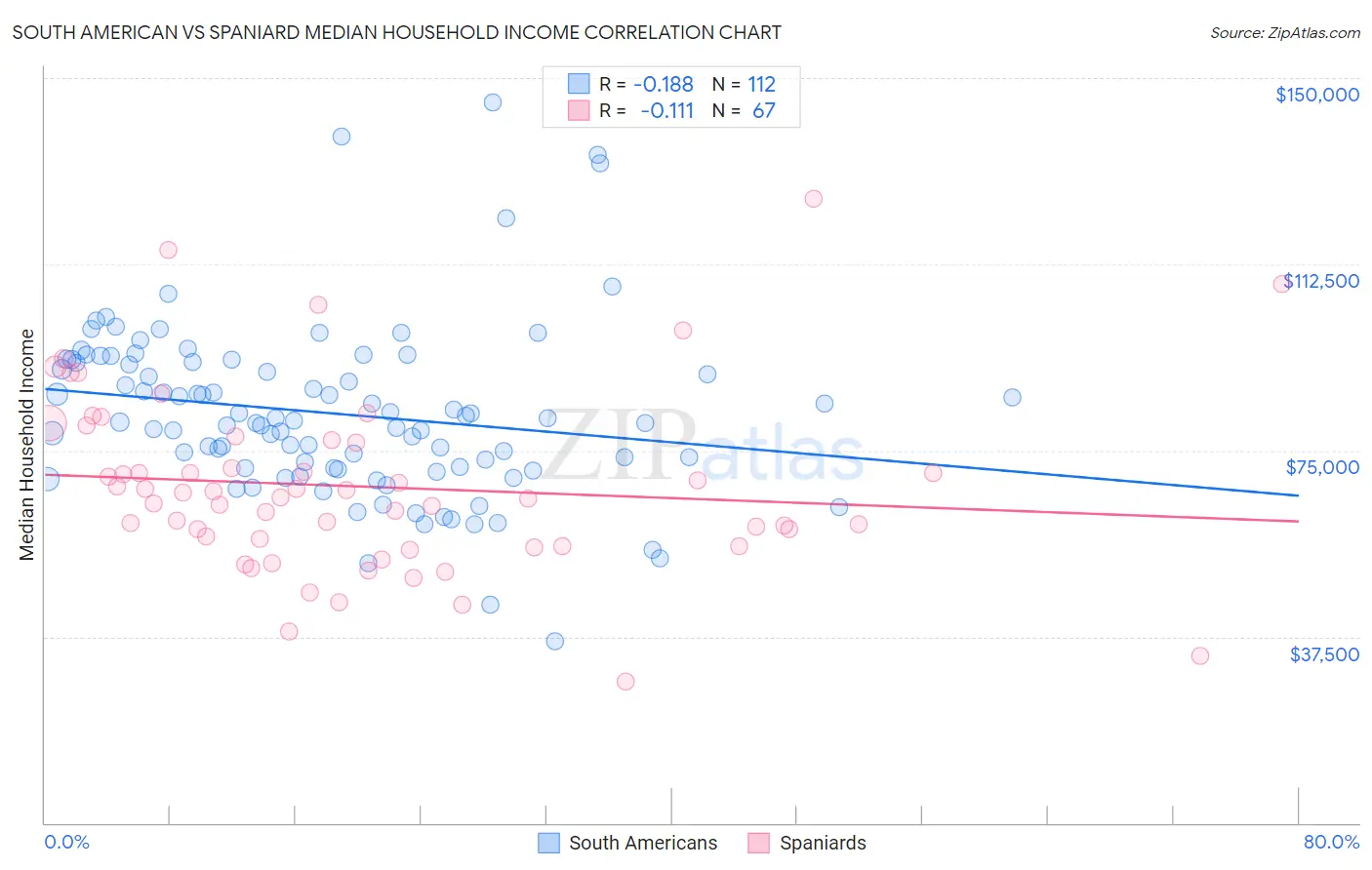 South American vs Spaniard Median Household Income