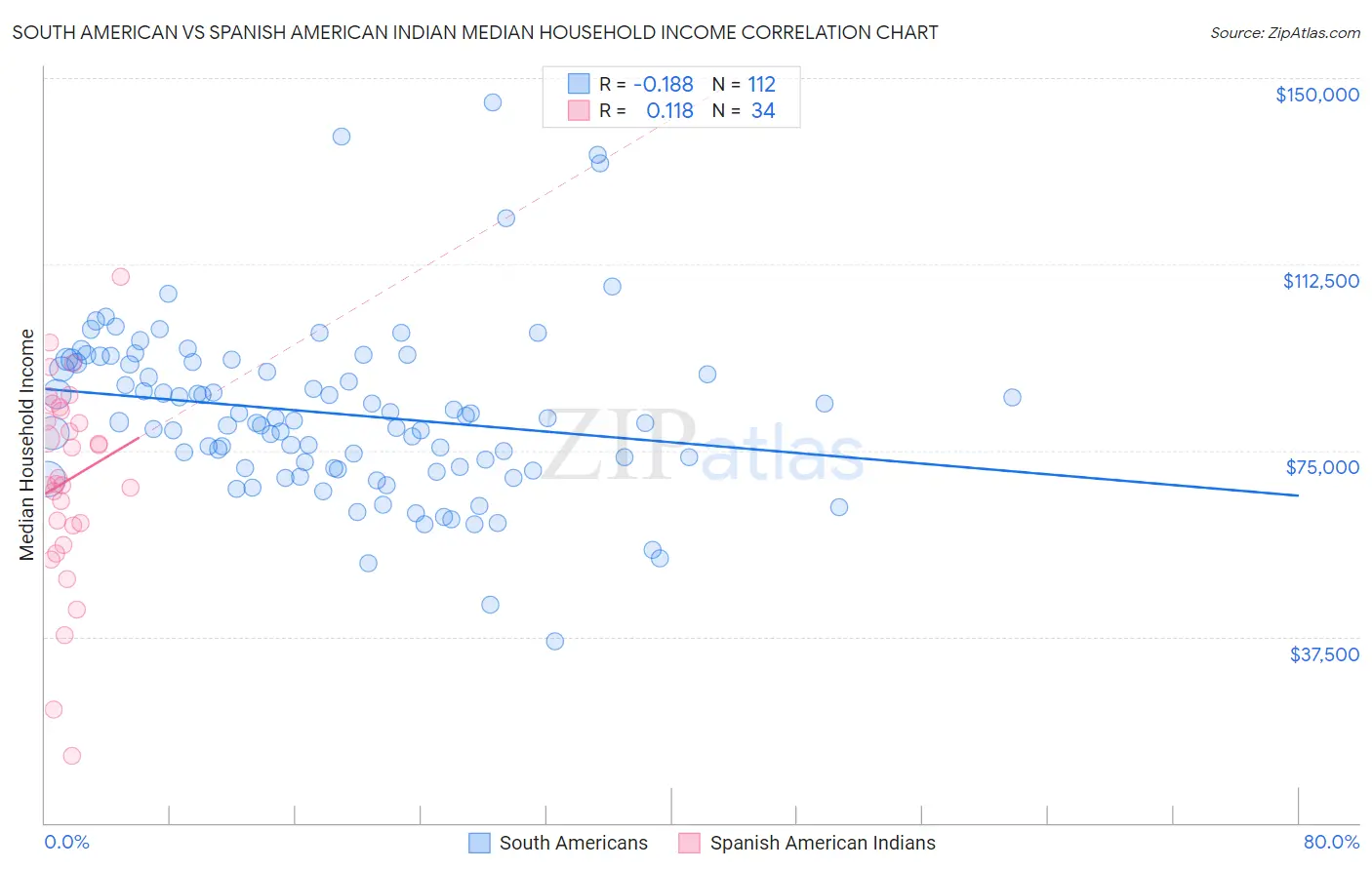 South American vs Spanish American Indian Median Household Income
