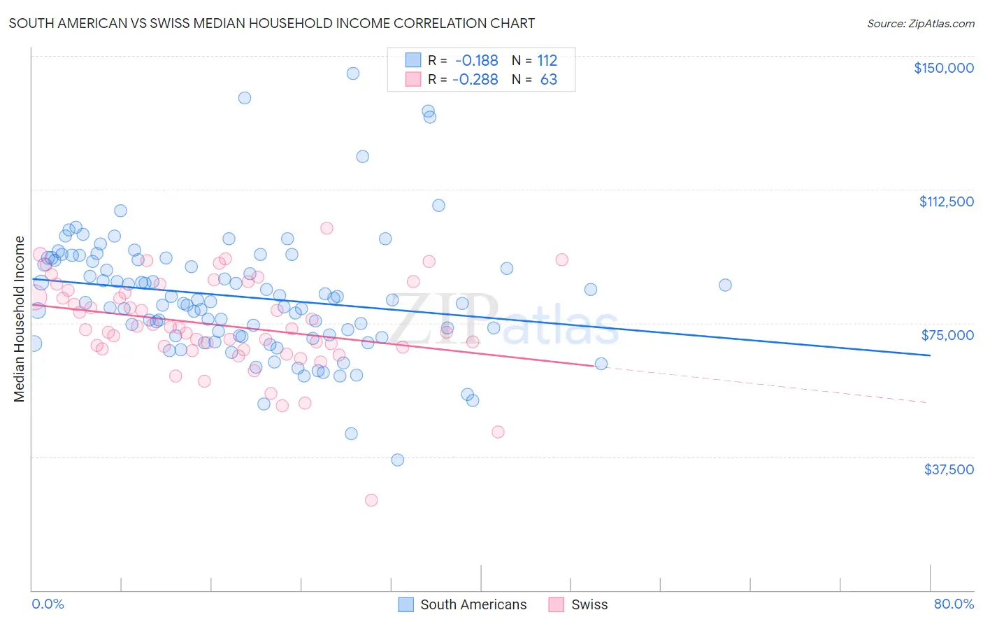 South American vs Swiss Median Household Income