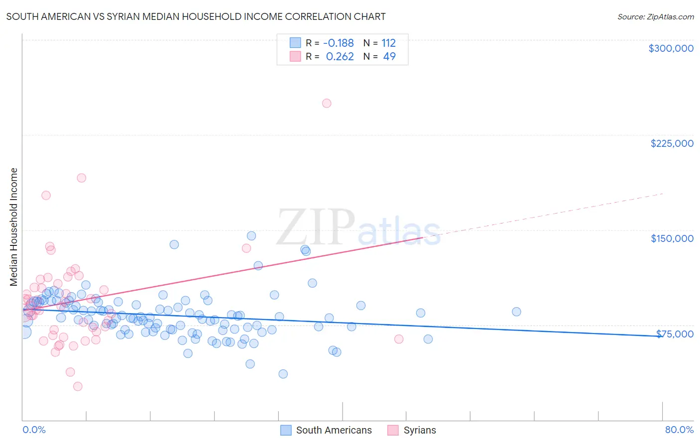 South American vs Syrian Median Household Income