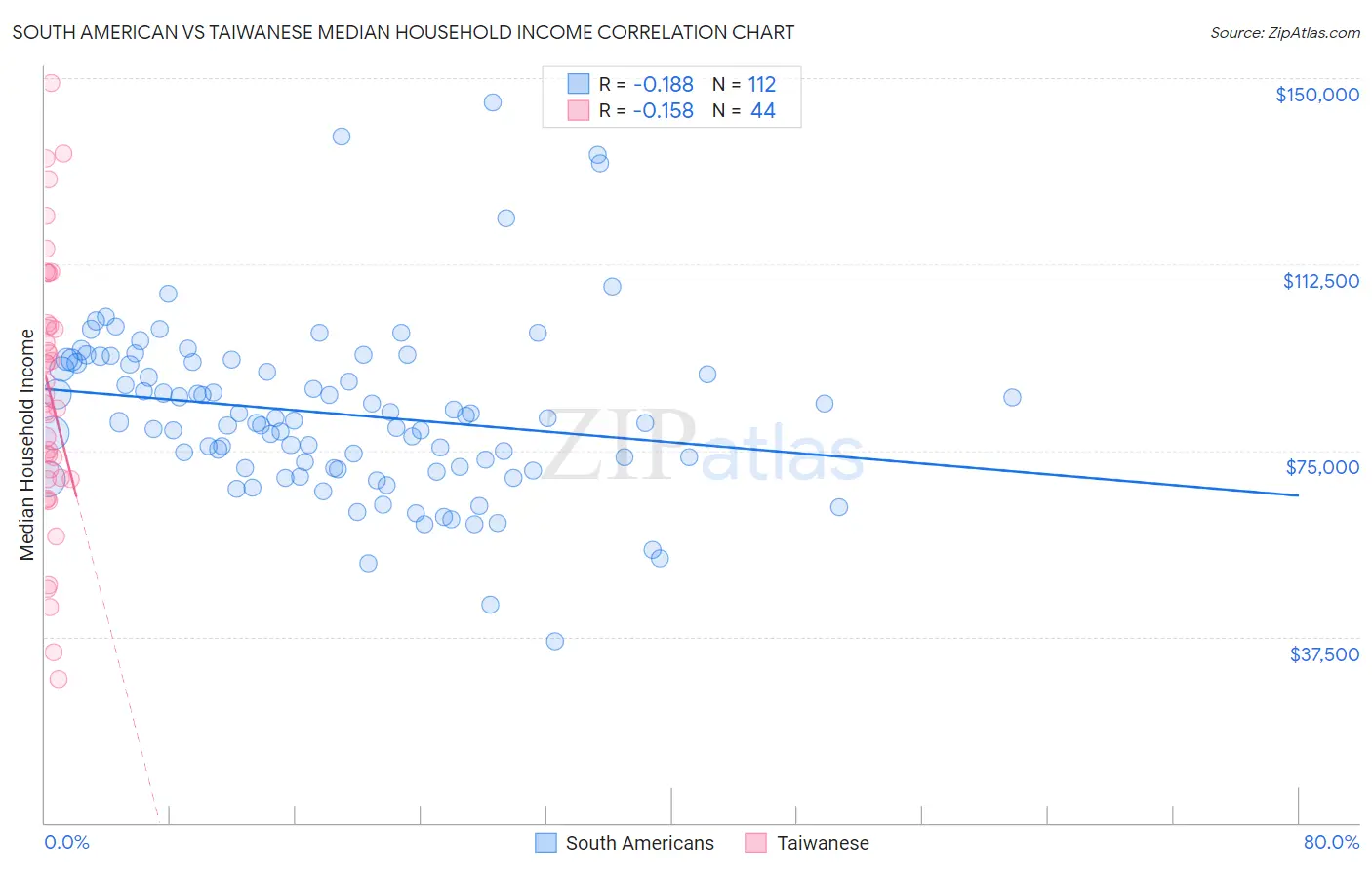 South American vs Taiwanese Median Household Income
