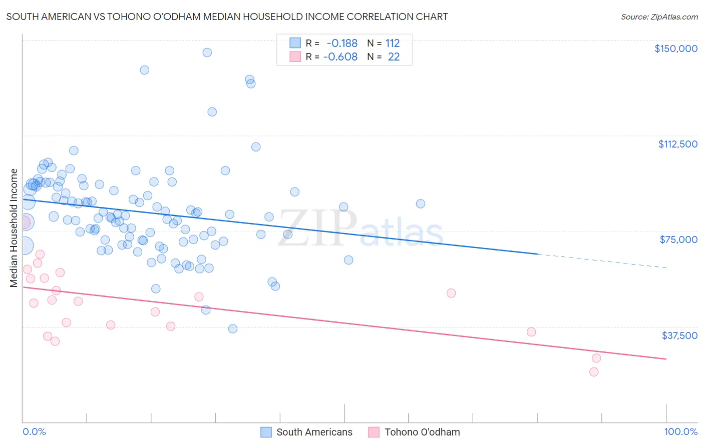 South American vs Tohono O'odham Median Household Income