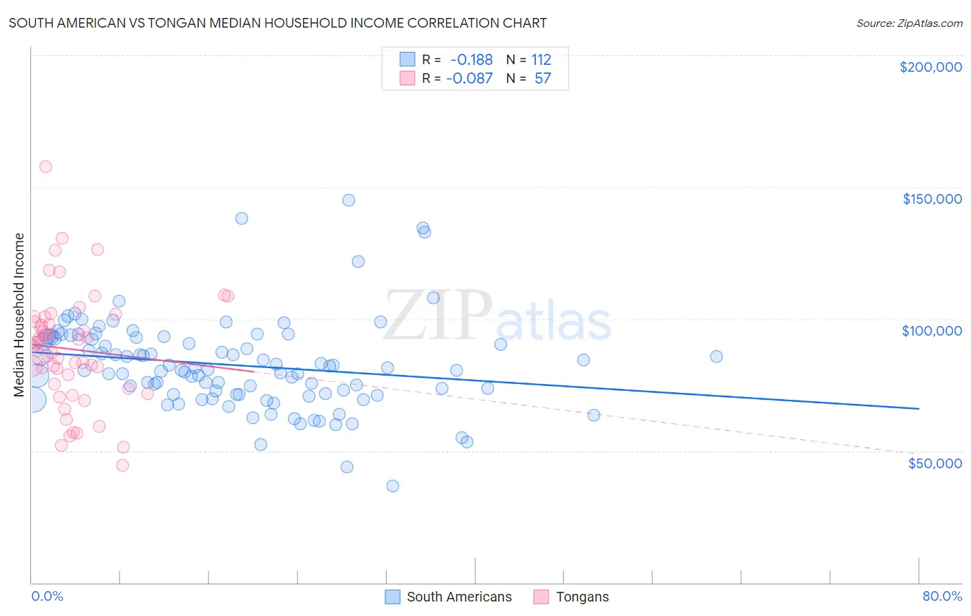 South American vs Tongan Median Household Income