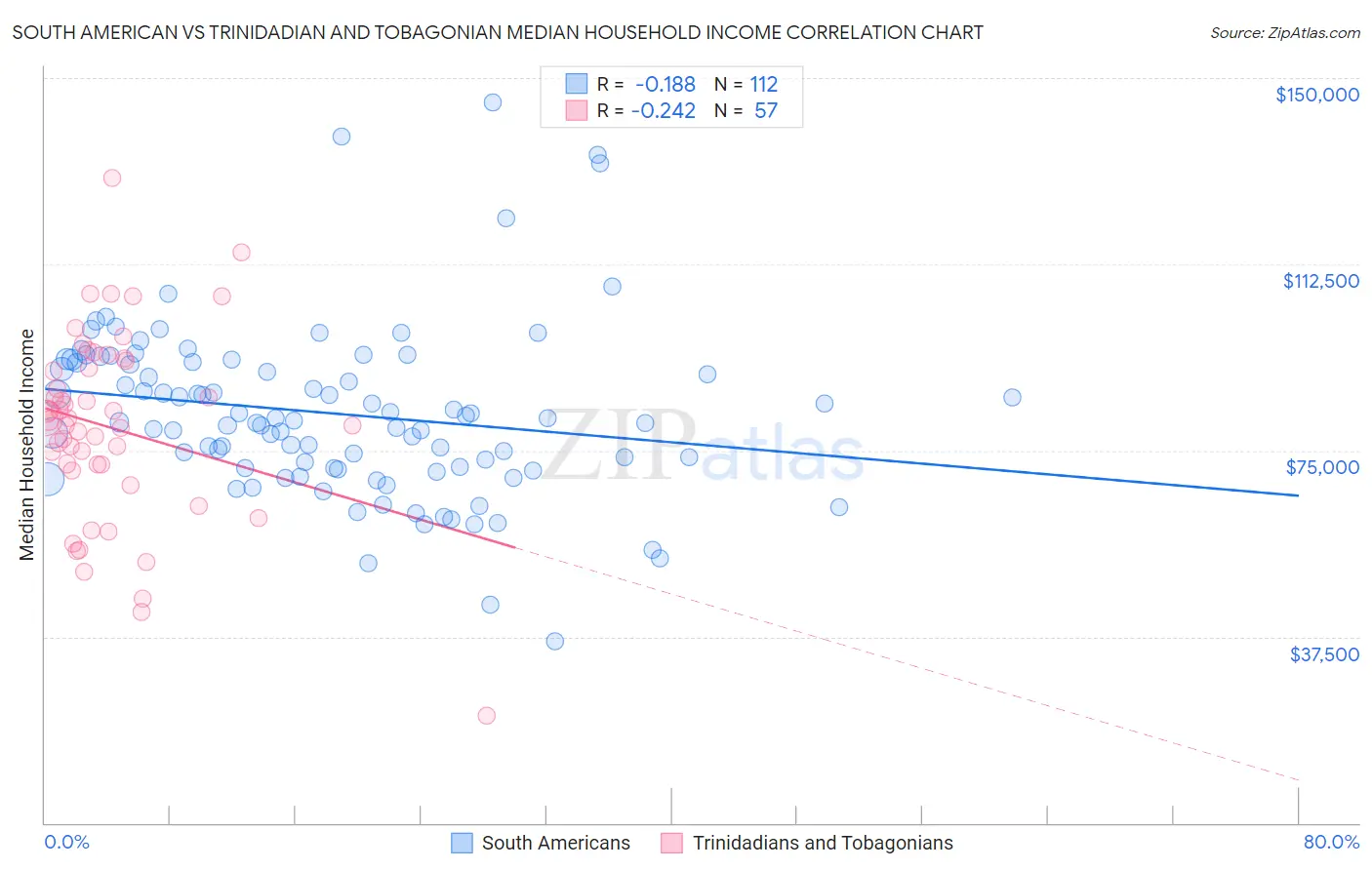 South American vs Trinidadian and Tobagonian Median Household Income