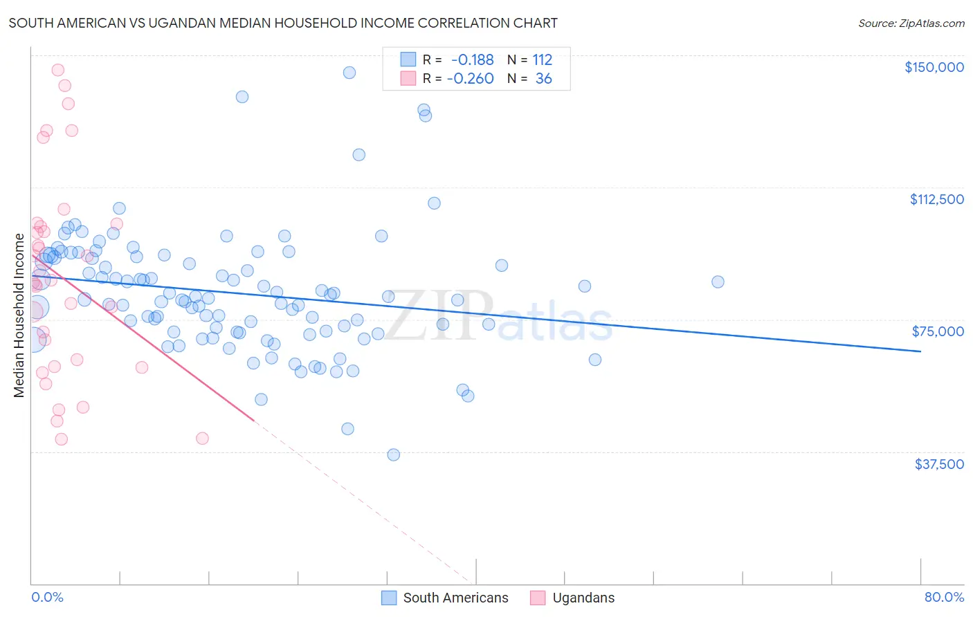 South American vs Ugandan Median Household Income