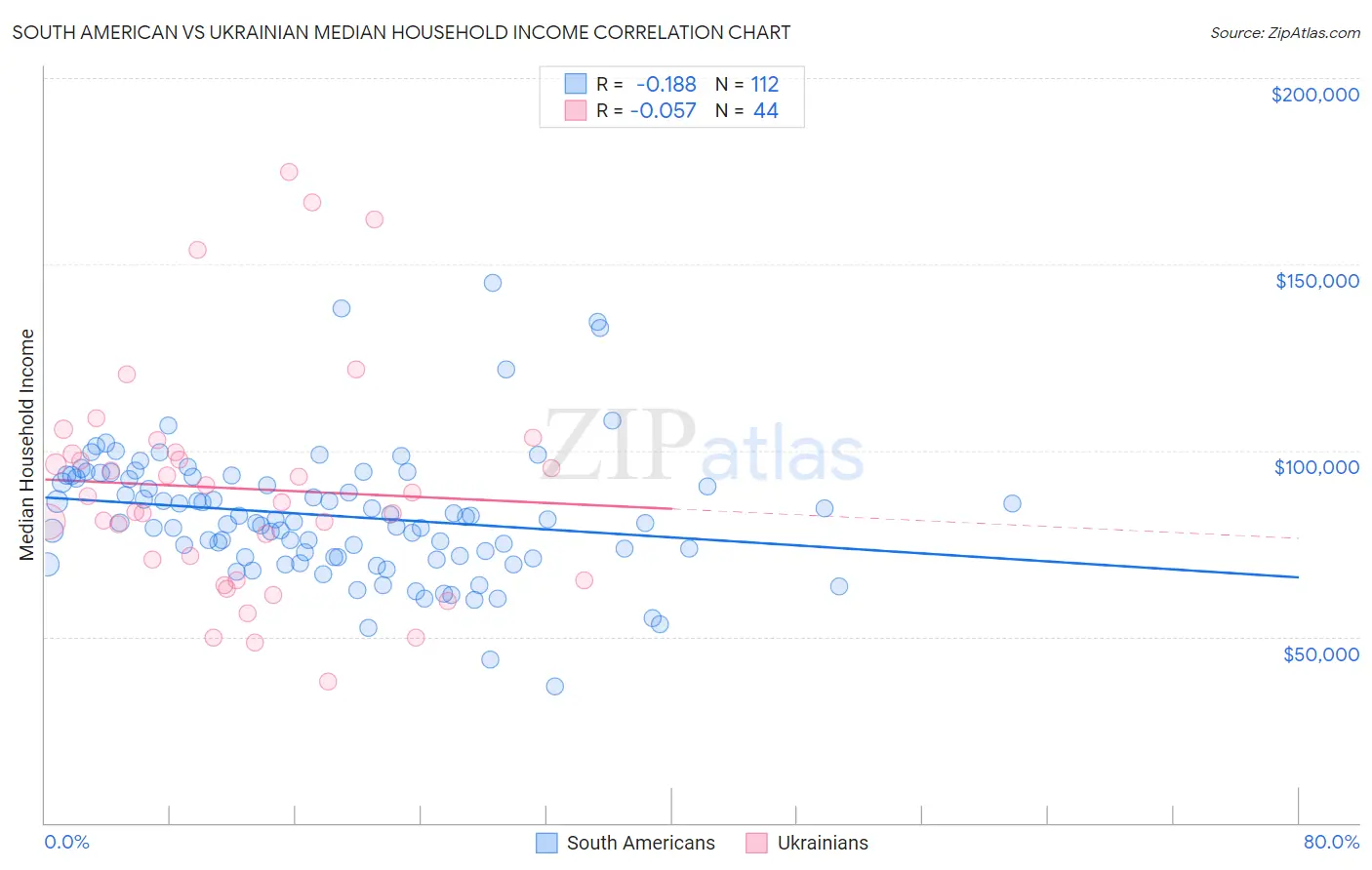 South American vs Ukrainian Median Household Income