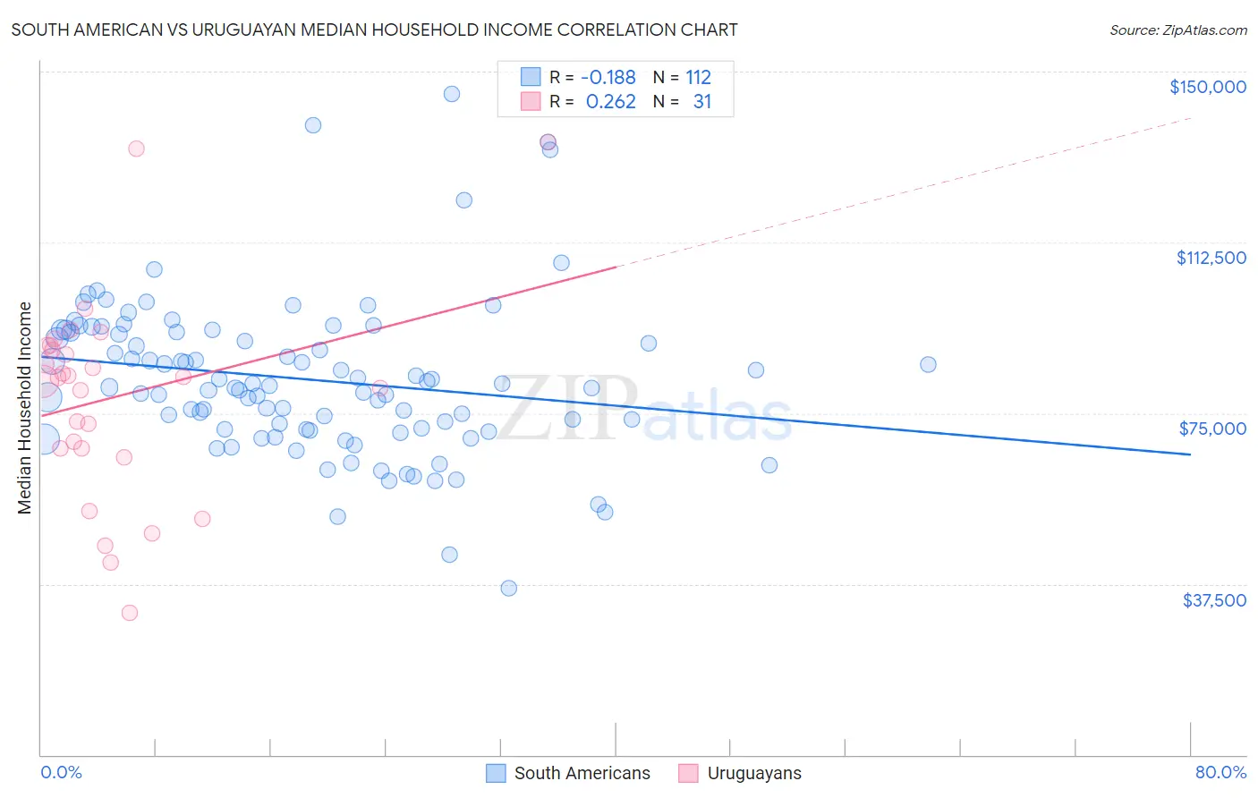 South American vs Uruguayan Median Household Income