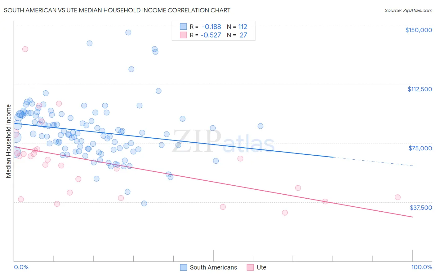 South American vs Ute Median Household Income